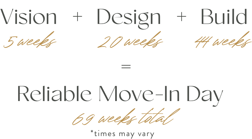 vision(5 weeks) + design(17 weeks) + build(48 weeks) = reliable move-in day(70 weeks total)