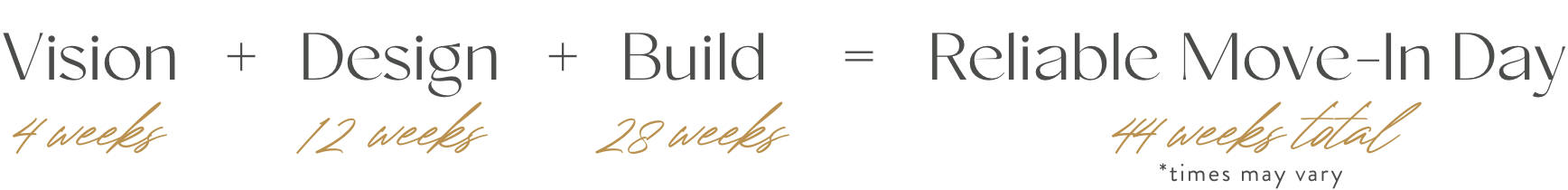 vision(4 weeks) + design(18 weeks) + build(30 weeks) = reliable move-in day(52 weeks total)